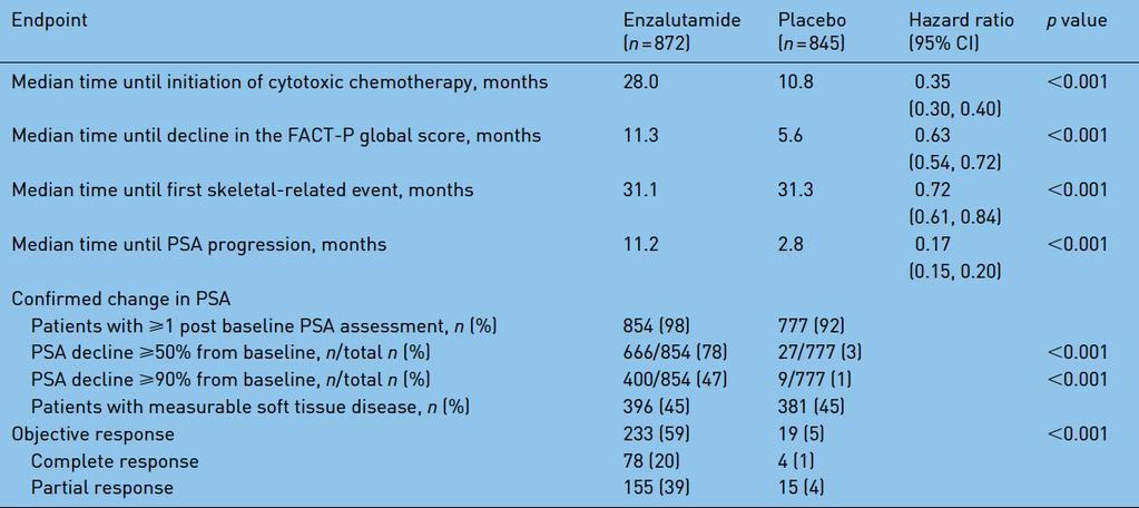 PREVAIL study (docetaxel-naive) n=1700