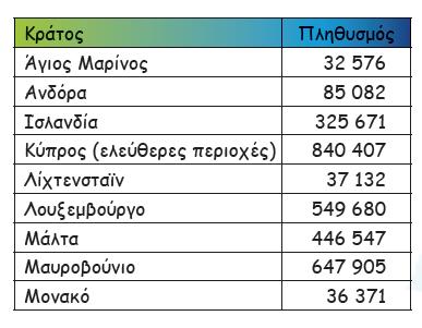 Σύγκριση και διάταξη αριθμών μέχρι το 1 000 000 Σύγκριση και διάταξη δωδεκαψήφιων αριθμών (α) Να συγκρίνεις τον πληθυσμό του Αγίου Μαρίνου με τον πληθυσμό της Ισλανδίας.