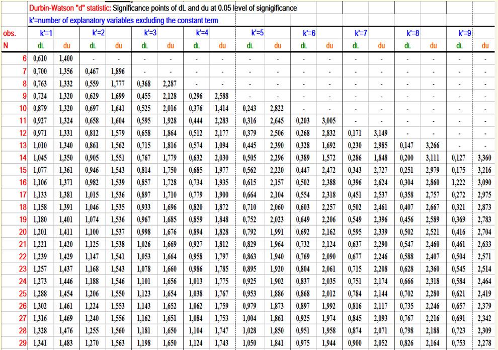 Όρια του στατιστικού D-W Όρια