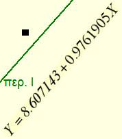 ραφική παράσταση των µοντέλων 5 4 6 8 πρ. I πρ. IΙ 5 5 Υποθέσις 6 Η : β =.7 T= = 4. Η : β.48 αλλά t ;.