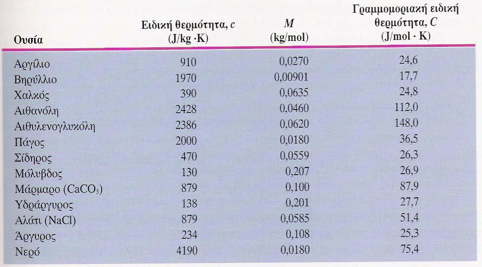Θερμιδομετρία (Θεμελιώδης εξίσωση) dq mcd kd c m dq d cal / gr 0 C,490 J / kgr 0 C m