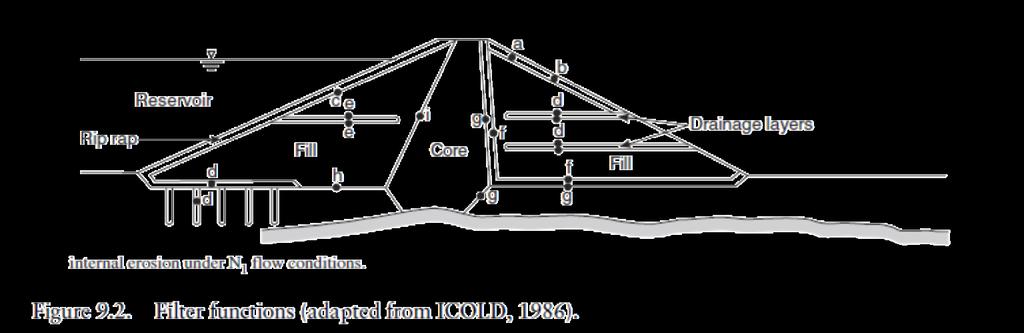 Υδραυλική λειτουργία των γεωφραγμάτων Έλεγχος της ροής διά του σώματος (πορώδους μέσου)