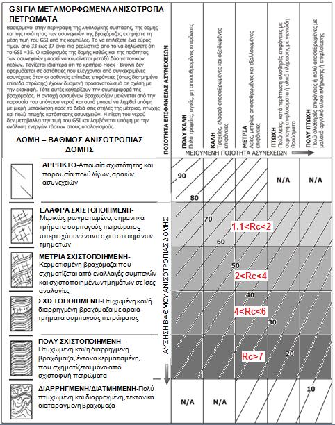 ΠΡΟΣΕΓΓΙΣΗ Α Θεωρήθηκε ως αρχική προσέγγιση η αντιστοίχηση των διαφόρων εύρων τιμών του δείκτη ανισοτροπίας αντοχής R c με συγκεκριμένες δομές της βραχόμαζας (σειρές του πίνακα 10).