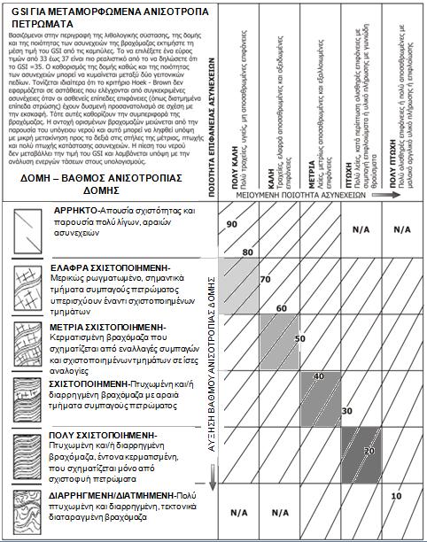 Πίνακας 17 Βαθμός ανισοτροπίας δομής βραχόμαζας και ποιότητα των