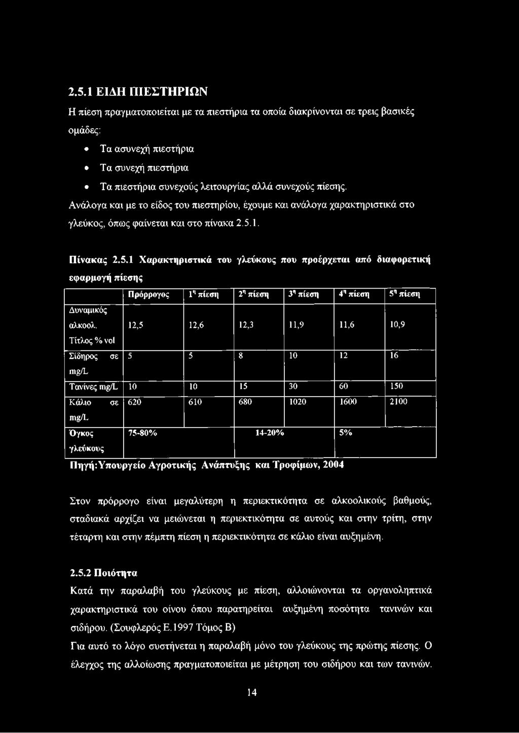 1. Πίνακας 2.5.1 Χαρακτηριστικά του γλεύκους που προέρχεται από διαφορετική εφαρμογή πίεσης Π ρ ό ρ ρ ο γ ο ς 1η π ίε σ η 2 η π ίε σ η 3 η π ίεσ η 4 η π ίε σ η 5 η π ίε σ η Δυναμικός αλκοολ.