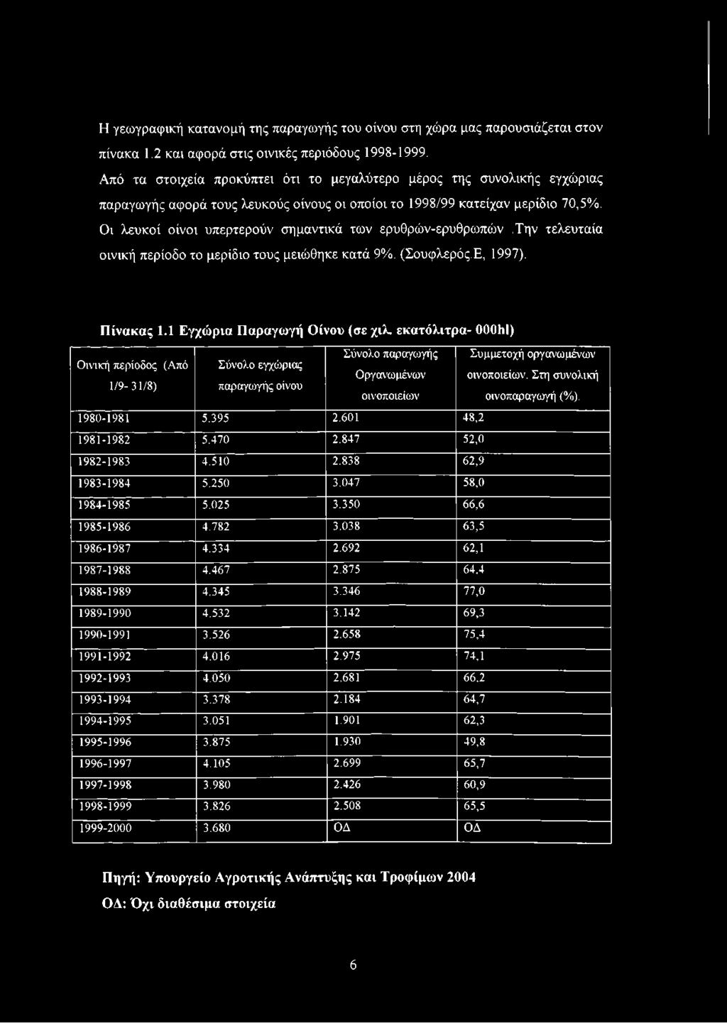 Οι λευκοί οίνοι υπερτερούν σημαντικά των ερυθρών-ερυθρωπών.την τελευταία οινική περίοδο το μερίδιο τους μειώθηκε κατά 9%. (Σουφλερός.Ε, 1997). Πίνακας 1.1 Εγχώρια Παραγωγή Οίνου (σε χιλ.