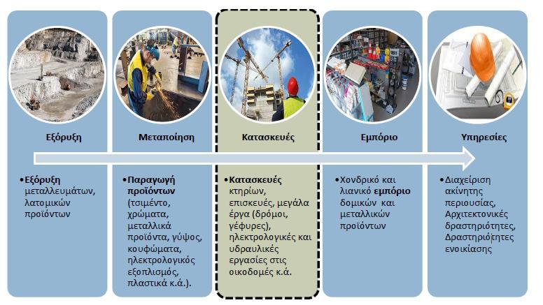 2.2 Βαζηθά ραξαθηεξηζηηθά 2.2.1 Οξηνζέηεζε ηνπ θαηαζθεπαζηηθνχ θιάδνπ Οη θαηαζθεπέο φπσο πξναλαθέξακε, απνηεινχλ έλαλ απφ ηνπο βαζηθνχο ηνκείο ηεο ειιεληθήο νηθνλνκίαο.