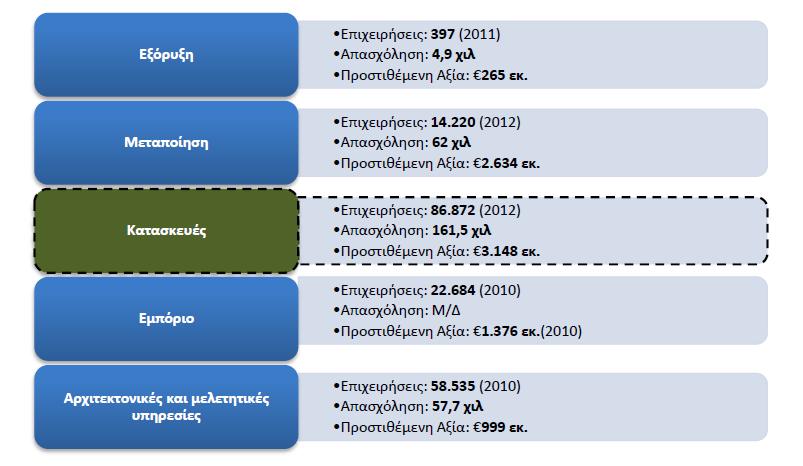 ρήκα 2.1: Βαζηθά ζηνηρεία θαηαζθεπαζηηθνχ θιάδνπ (Πεγή: ΔΛΣΑΣ 2015) 2.