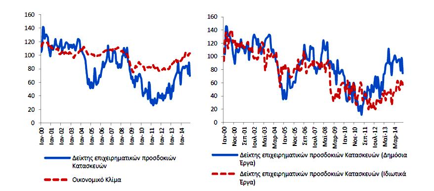 Γηάγξακκα 3.5: Γείθηεο επηρεηξεκαηηθψλ πξνζδνθηψλ ζηηο θαηαζθεπέο (Πεγή: ΙΟΒΔ 20