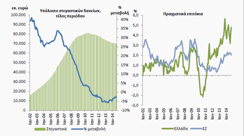 Σν ππφινηπν ησλ ζηεγαζηηθψλ δαλείσλ απφ 16 δηο Δπξψ πνπ ήηαλ ην 2002 αλέβεθε ζηα 80 δηο Δπξψ ην 2010. Σελ αχμεζε απηή ηελ ηξνθνδφηεζε ζε κεγάιν βαζκφ ε ηδησηηθή νηθνδνκηθή δξαζηεξηφηεηα.