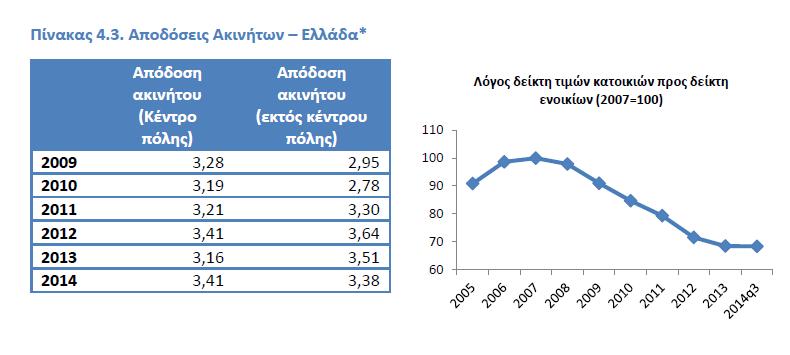 3.2.2.2 Δηζνδεκαηηθή απφδνζε αθηλήησλ Αθφκα έλαο παξάγνληαο, ν νπνίνο επεξεάδεη ηελ αλάπηπμε ηνπ θιάδνπ, είλαη ε θεθαιαηαθή απφδνζε ησλ αθηλήησλ.