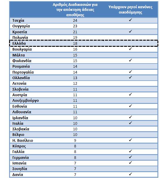 Πίλαθαο 3.2: Αξηζκφο δηαδηθαζηψλ έθδνζεο νηθνδνκηθήο άδεηαο (Πεγή: ΔΠΑΚ 2015) Παξαηεξψληαο ηνλ πίλαθα 3.2, βιέπνπκε φηη ε ρψξα καο βξίζθεηαη ζηελ Πέκπηε ζέζε, αλάκεζα ζηηο 28 ρψξεο κέιε.