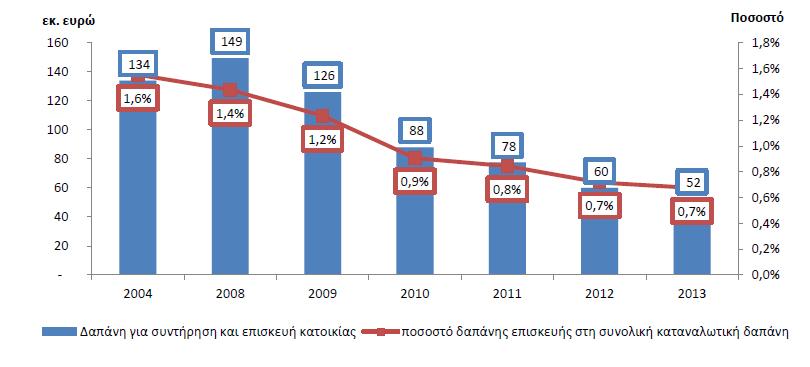 Γηάγξακκα 3.20: Γαπάλεο επηζθεπήο θαη ζπληήξεζεο θαηνηθηψλ (Πεγή: ΔΛΣΑΣ 2015) Σν δηάγξακκα παξνπζηάδεη κηα πησηηθή πνξεία, γεγνλφο πνπ είλαη ινγηθφ.