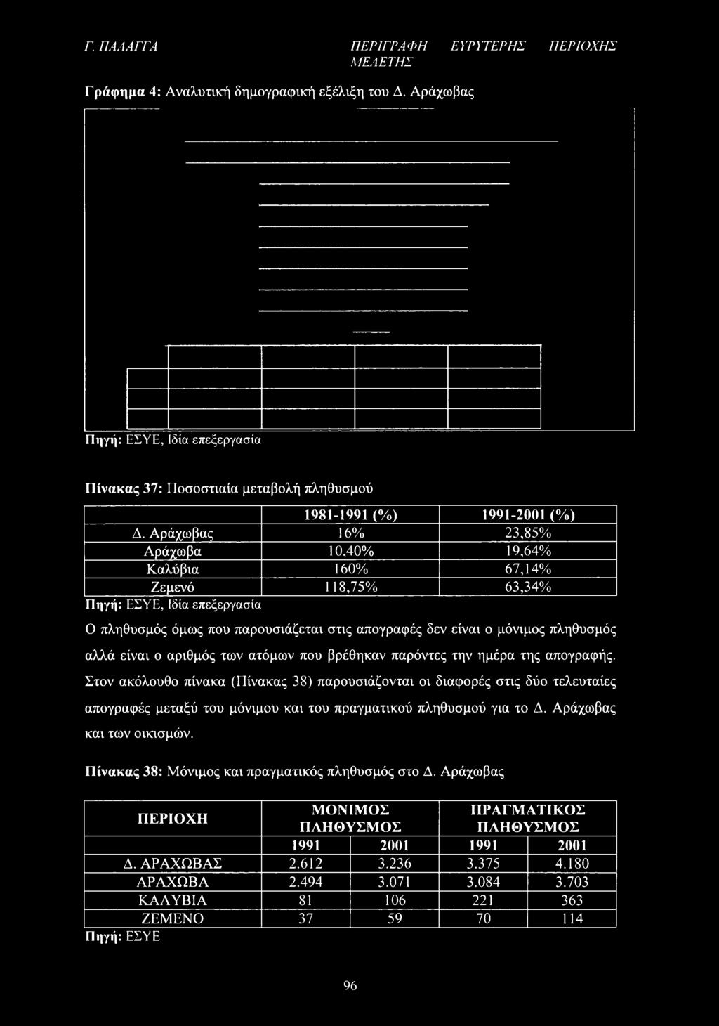 Αράχοβας 16% 23,85% Αράχωβα 10,40% 19,64% Καλύβια 160% 67,14% Ζεμενό 118,75% 63,34% Πηγή: ΕΣΥΕ, Ιδία επεξεργασία Ο πληθυσμός όμως που παρουσιάζεται στις απογραφές δεν είναι ο μόνιμος πληθυσμός αλλά