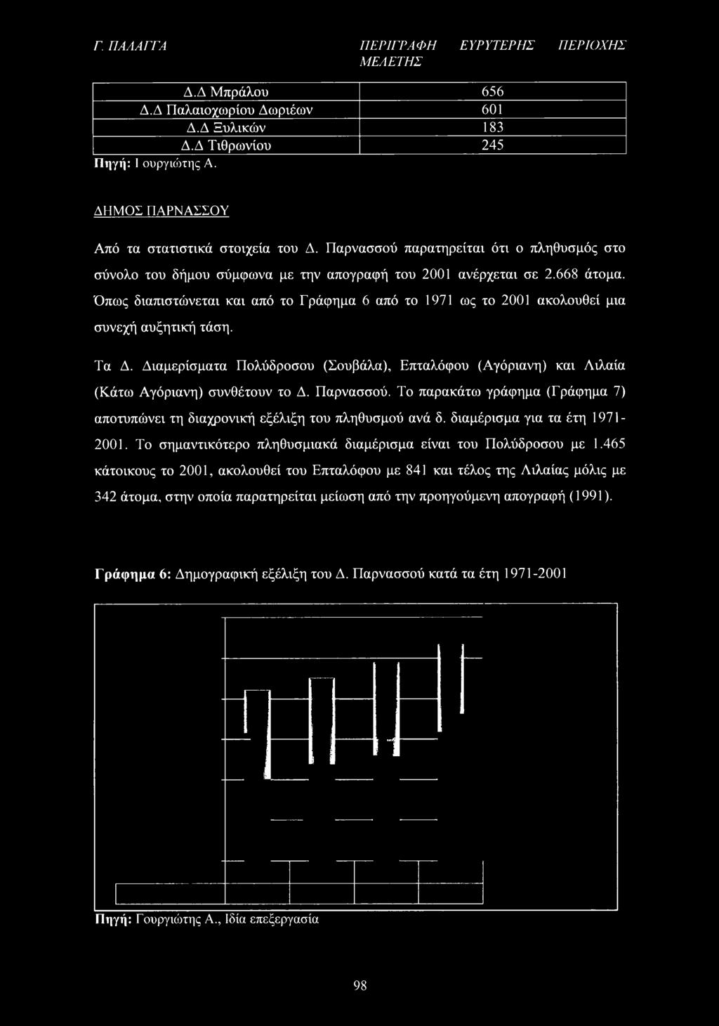 Όπως διαπιστώνεται και από το Γράφημα 6 από το 1971 ως το 2001 ακολουθεί μια συνεχή αυξητική τάση. Τα Δ.