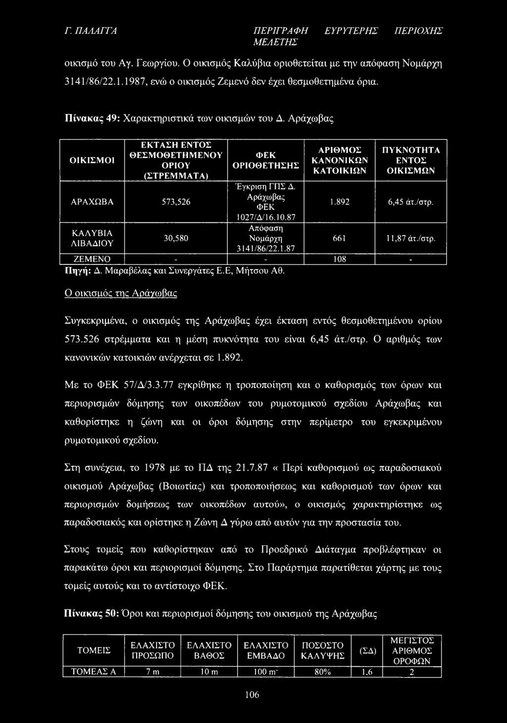 Αράχωβας ΦΕΚ 1027/Δ/16.10.87 Απόφαση Νομάρχη 3141/86/22.1.87 ΑΡΙΘΜΟΣ ΚΑΝΟΝΙΚΩΝ ΚΑΤΟΙΚΙΩΝ ΠΥΚΝΟΤΗΤΑ ΕΝΤΟΣ ΟΙΚΙΣΜΩΝ 1.892 6,45 άτ./σιρ. 661 11,87 άτ./στρ. ΖΕΜΕΝΟ - - 108 - Πηγή: Δ.