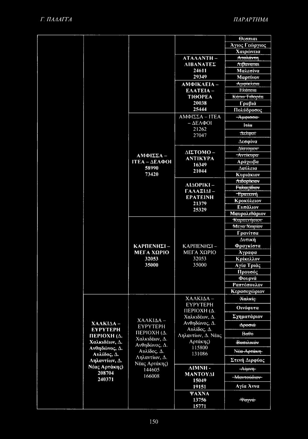 Νέας Αρτάκης) 208704 240371 ΧΑΛΚΙΔΑ- ΕΥΡΥΤΕΡΗ ΠΕΡΙΟΧΗ (Δ. Χαλκιδέων, Δ. Ανθηδώνος, Δ. Αυλίδος, Δ. Αηλαντίων, Δ. Νέας Αρτάκης) 144605 166008 ΧΑΛΚΙΔΑ- ΕΥΡΥΤΕΡΗ ΠΕΡΙΟΧΗ (Δ. Χαλκιδέων, Δ. Ανθηδώνος, Δ, Αυλίδος, Δ.