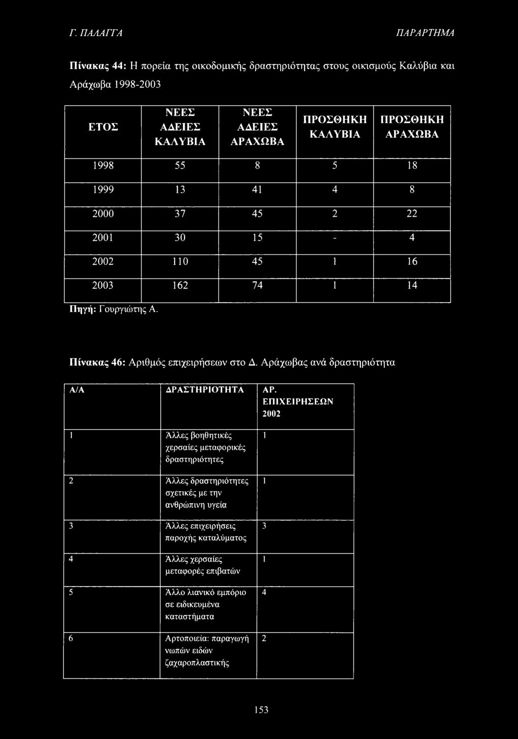 Αράχωβας ανά δραστηριότητα Α/Α ΔΡΑΣΤΗΡΙΟΤΗΤΑ ΑΡ.