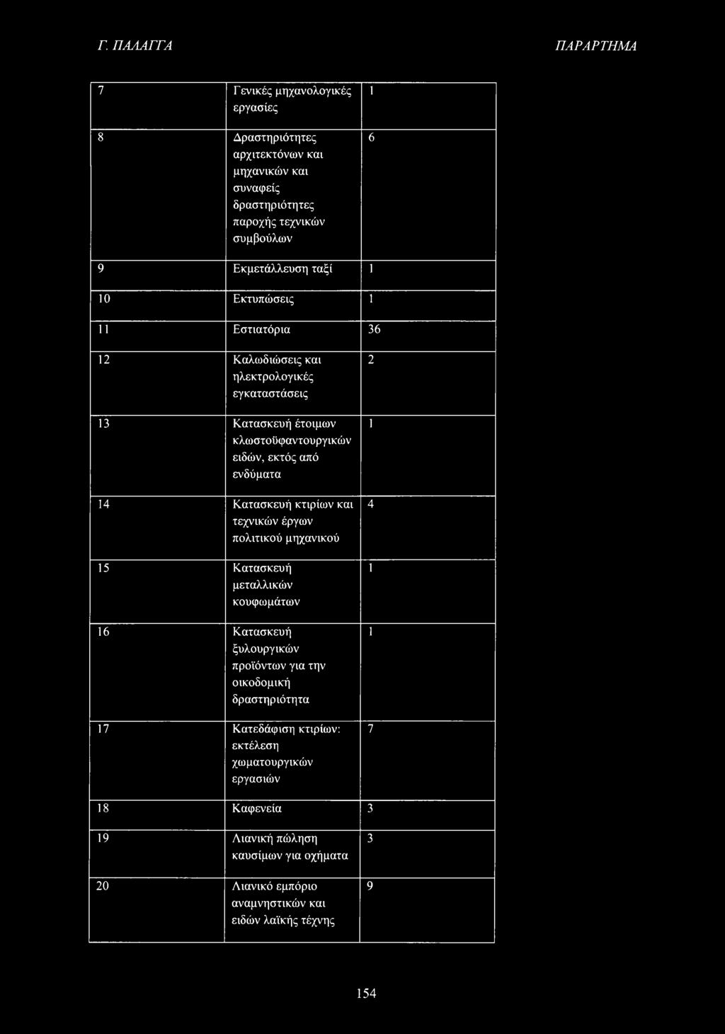 14 Κατασκευή κτιρίων και τεχνικών έργων πολιτικού μηχανικού 15 Κατασκευή μεταλλικών κουφωμάτων 16 Κατασκευή ξυλουργικών προϊόντων για την οικοδομική δραστηριότητα 17