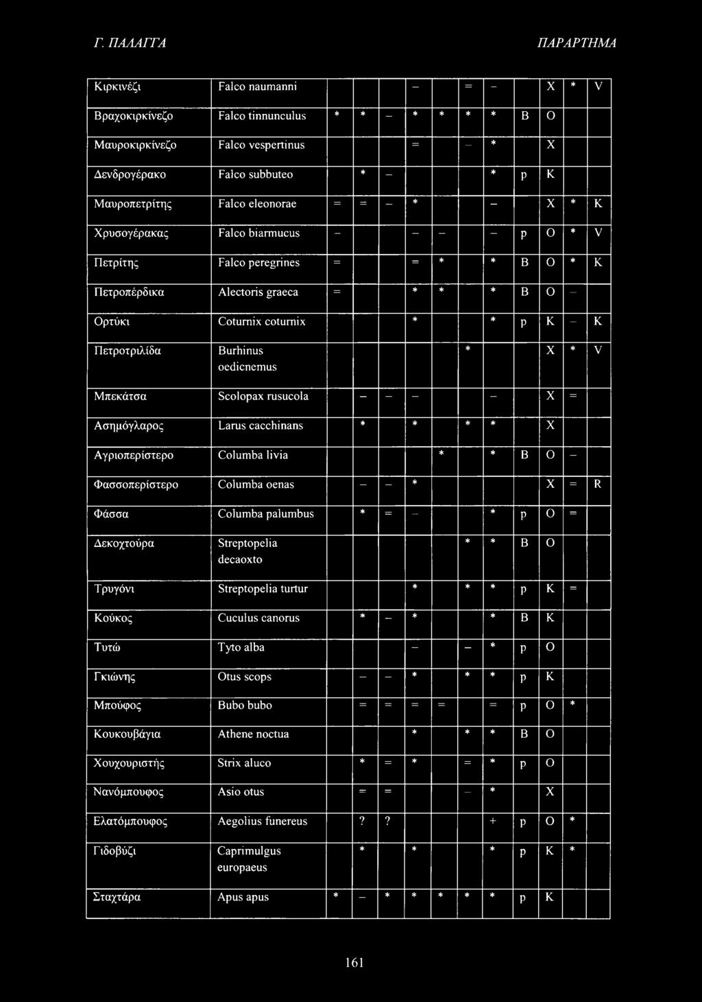 Γ. ΠΑΛΑΓΓΑ ΠΑΡΑΡΤΗΜΑ Κιρκινέζι Falco naumanni X * V = Βραχοκιρκίνεζο Falco tinnunculus * * * * * * B 0 Μαυροκιρκίνεζο Falco vespertinus = * X Δενδρογέρακο Falco subbuteo * * P K Μαυροπετρίτης Falco