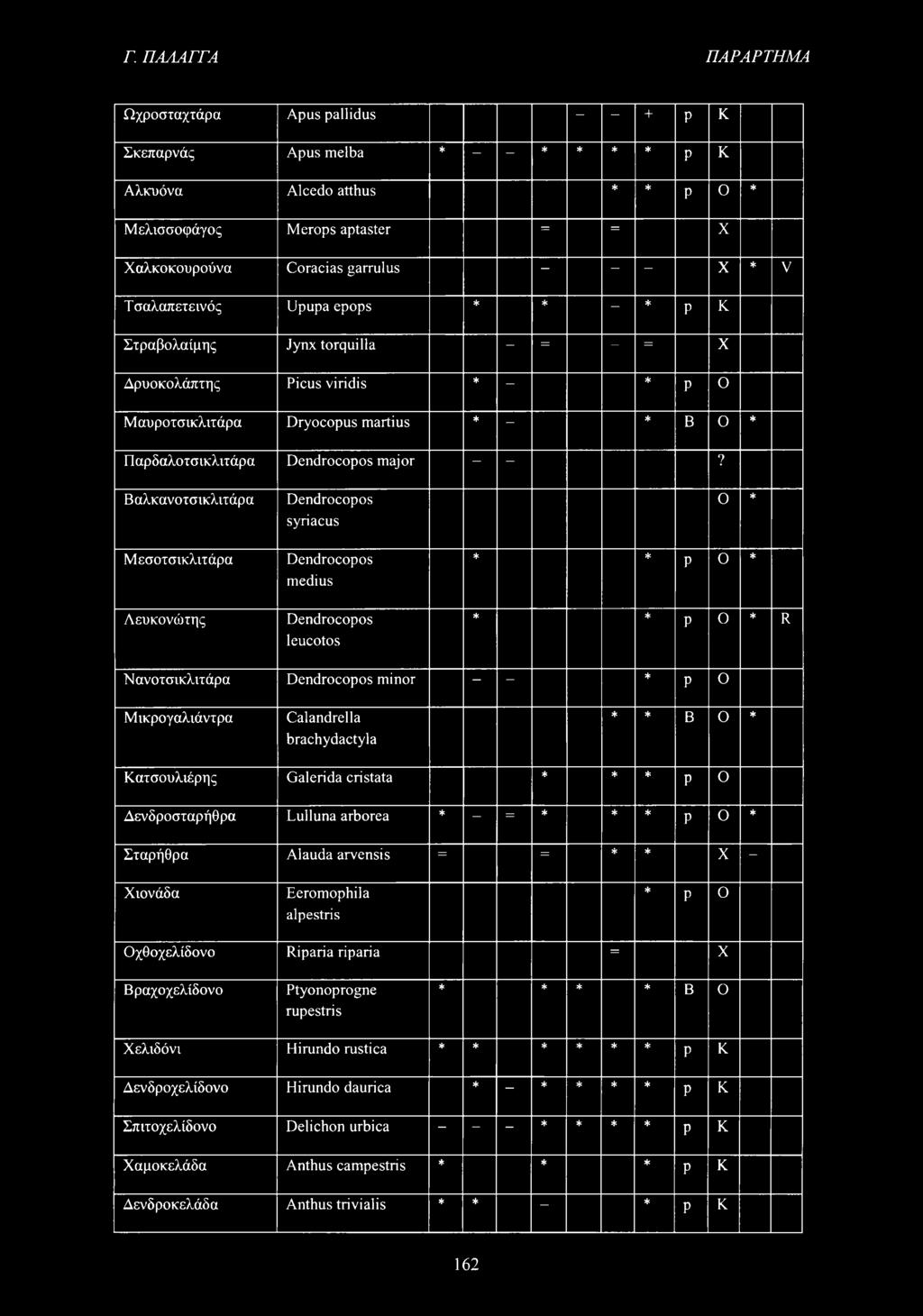 Γ. ΠΑΛΑΓΓΑ ΠΑΡΑΡΤΗΜΑ Ωχροσταχτάρα Apus pallidus + P K Σκεπαρνάς Apus melba * * * * * P K Αλκυόνα Alcedo atthus * * P o * Μελισσοφάγος Merops aptaster = = X Χαλκοκουρούνα Coracias garrulus X * V