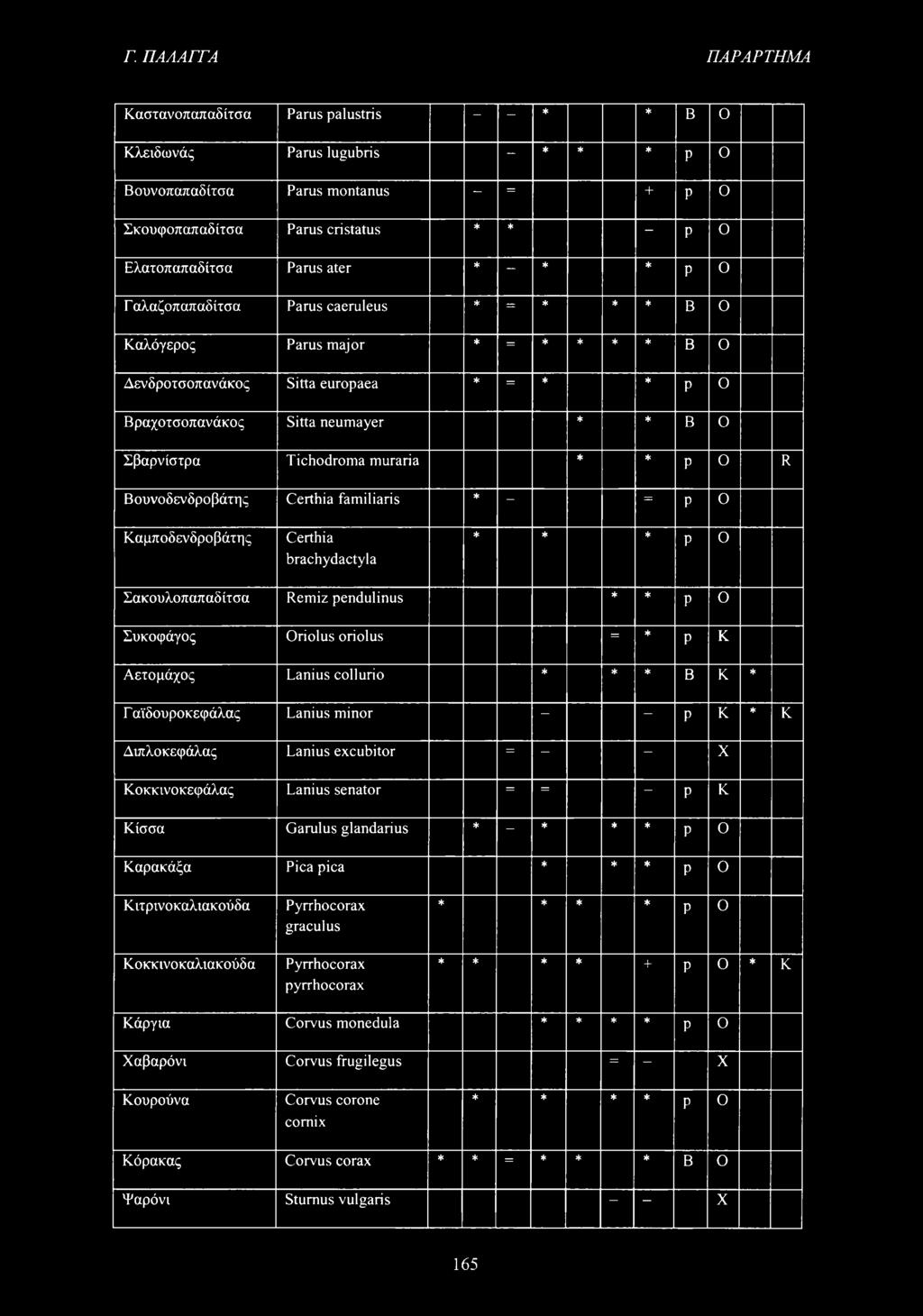 Γ. ΠΑΛΑΓΓΑ ΠΑΡΑΡΤΗΜΑ Καστανοπαπαδίτσα Parus palustris * * B 0 Κλενδωνάς Parus lugubris * * * P O Βουνοπαπαδίτσα Parus montanus = + P 0 Σκουφοπαπαδίτσα Parus cristatus * * P 0 Ελατοπαπαδίτσα Parus