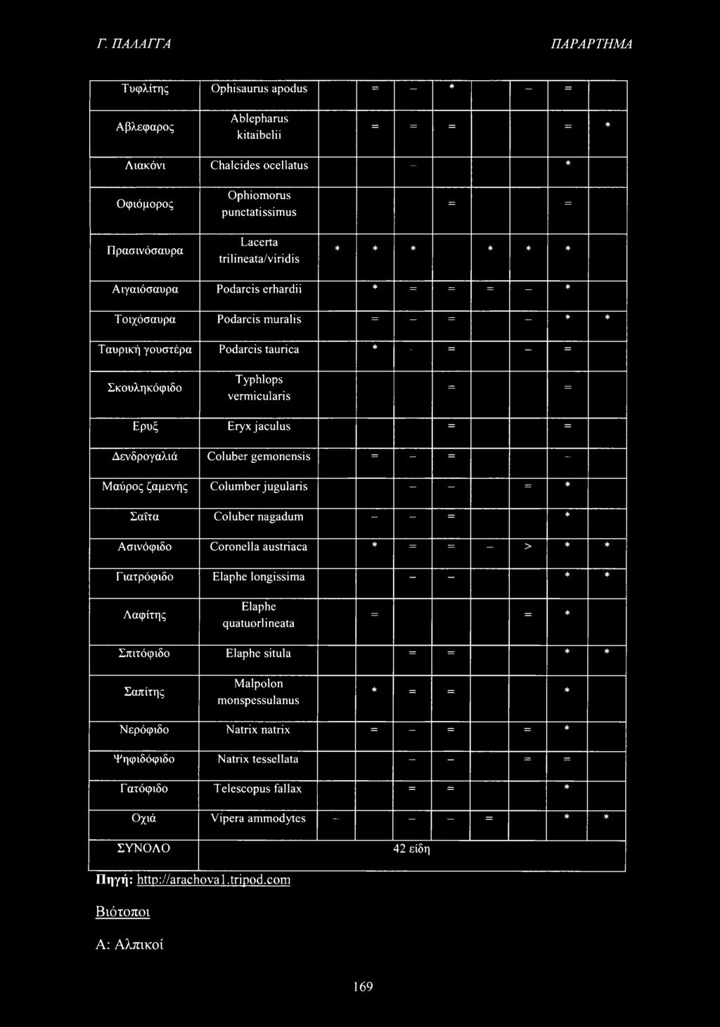 Γ. ΠΑΛΑΓΓΑ ΠΑΡΑΡΤΗΜΑ Τυφλίτης Αβλεφαρος Ophisaurus apodus Ablepharus kitaibelii * = = = = = = * Λιακόνι Chalcides ocellatus * Οφιόμορος Ophiomorus punctatissimus = = Πρασινόσαυρα Lacerta