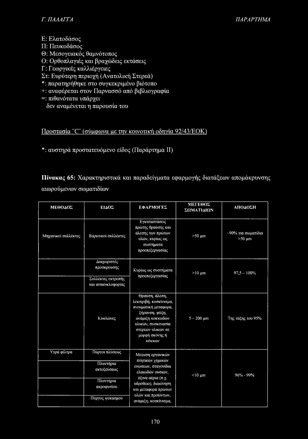 προστατευόμενο είδος (Παράρτημα II) Πίνακας 65: Χαρακτηριστικά και παραδείγματα εφαρμογής διατάξεων απομάκρυνσης αιωρούμενων σωματιδίων ΜΕΘΟΔΟΣ ΕΙΔΟΣ ΕΦΑΡΜΟΓΕΣ ΜΕΓΕΘΟΣ ΣΩΜΑΤΙΔΙΩΝ ΑΠΟΔΟΣΗ