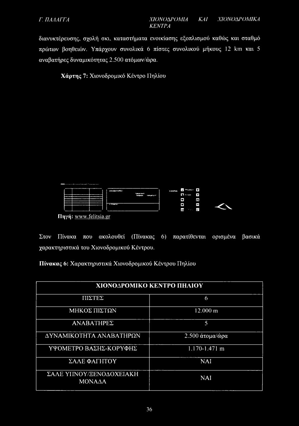 (Πίνακας 6) παρατίθενται ορισμένα βασικά χαρακτηριστικά του Χιονοδρομικού Κέντρου.