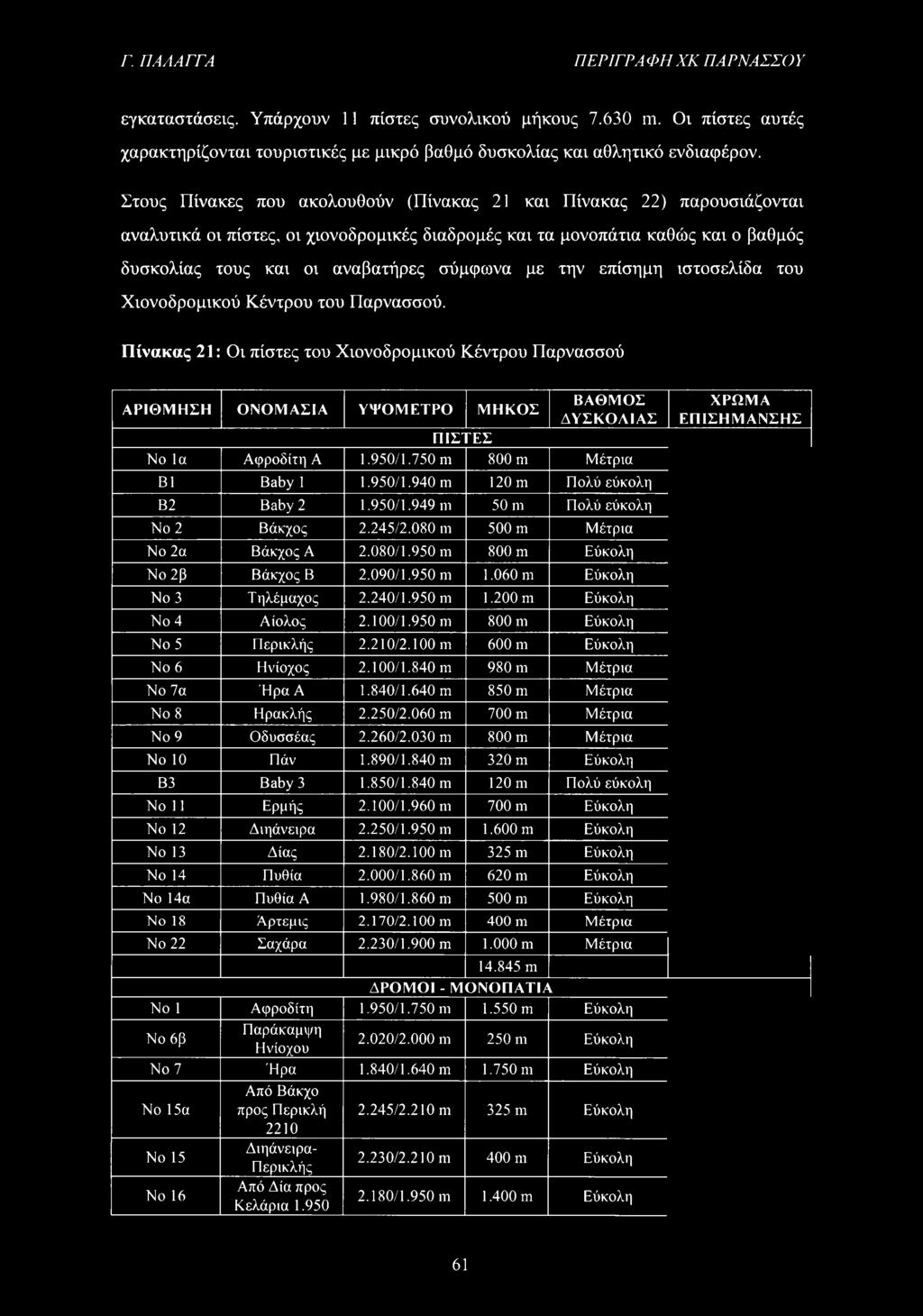 950 m 800 m Εύκολη No 2β Βάκχος B 2.090/1.950 πι 1.060 m Εύκολη No 3 Τηλέμαχος 2.240/1.950 m 1.200 m Εύκολη No 4 Αίολος 2.100/1.950Π1 800 m Εύκολη No 5 Περικλής 2.210/2.