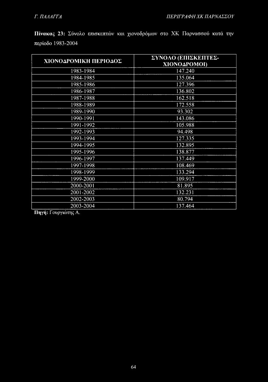 518 1988-1989 172.558 1989-1990 93.302 1990-1991 143.086 1991-1992 105.988 1992-1993 94.498 1993-1994 127.335 1994-1995 132.895 1995-1996 138.