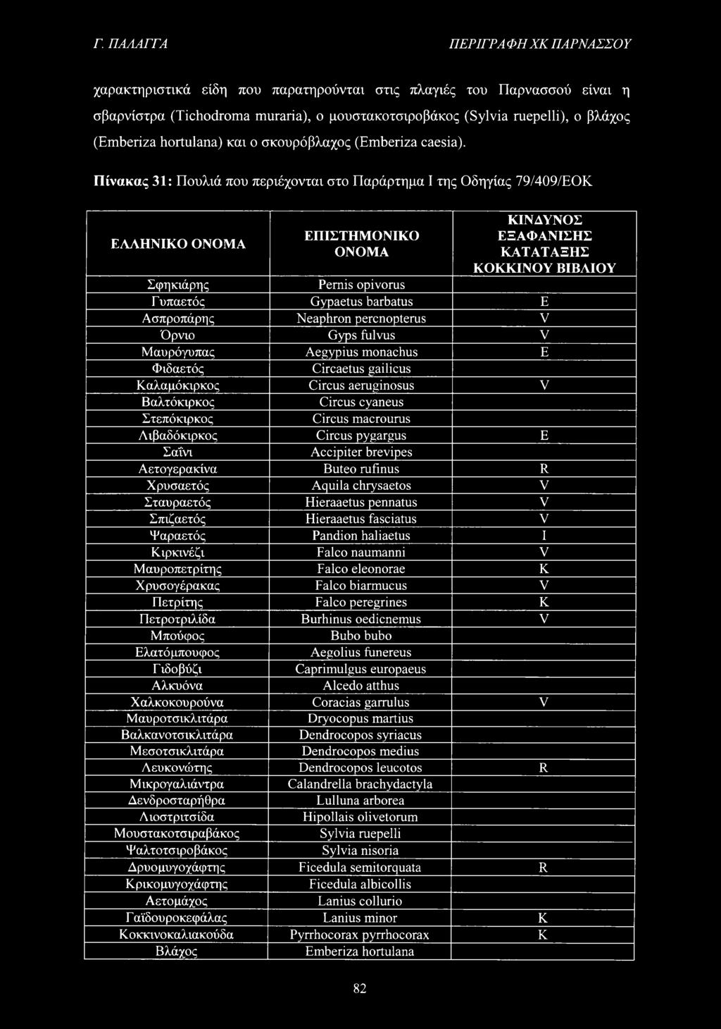 Πίνακας 31: Πουλιά που περιέχονται στο Παράρτημα I της Οδηγίας 79/409/ΕΟΚ ΕΛΛΗΝΙΚΟ ΟΝΟΜΑ ΕΠΙΣΤΗΜΟΝΙΚΟ ΟΝΟΜΑ ΚΙΝΔΥΝΟΣ ΕΞΑΦΑΝΙΣΗΣ ΚΑΤΑΤΑΞΗΣ ΚΟΚΚΙΝΟΥ ΒΙΒΛΙΟΥ Σφηκιάρης Pemis opivorus Γυπαετός Gypaetus