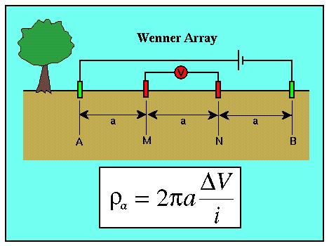Κεφάλαιο 2 Ηλεκτρική Μέθοδος ηλεκτρική βυθοσκόπηση τα ηλεκτρόδια αναπτύσσονται ως προς ορισμένο κέντρο με την απόσταση α να αυξάνεται κάθε φορά.