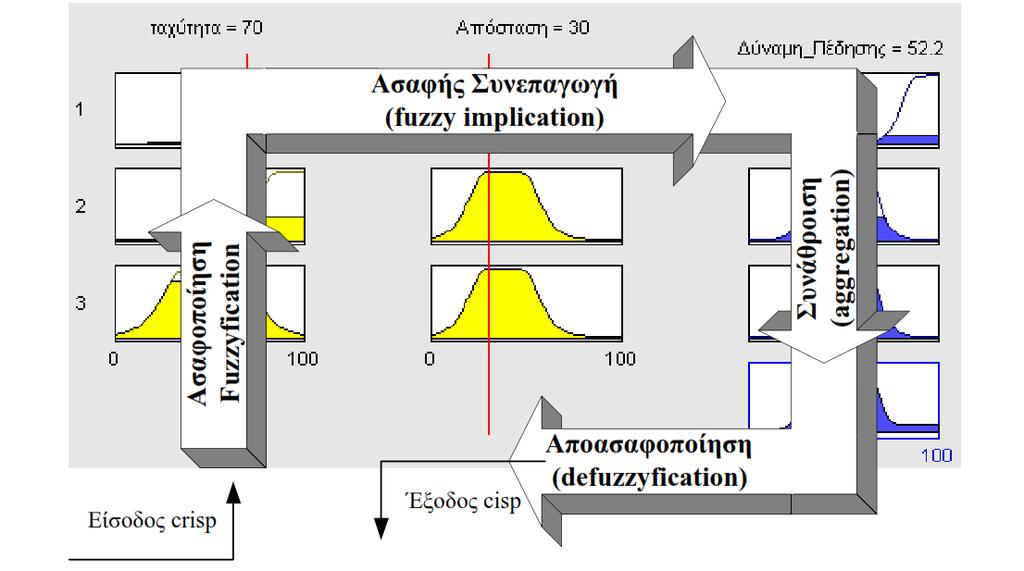 Κεφ.1 Ασαφής συμπερασμός 1.2 Εξαγωγή κανόνων από αριθμητικά δεδομένα προκύπτει η τελική πραγματική τιμή που είναι το αποτέλεσμα του συστήματος των τριών κανόνων.