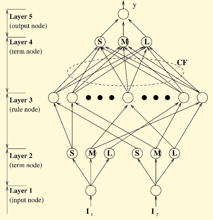 Κεφ.3 Νευροασαφή Συστήματα 3.3 Γνωστά νευροασαφή συστήματα 3.3.3.3 Αρχιτεκτονική Συστήματος HyFIS Η τοπολογική δομή του HyFIS φαίνεται στο παρακάτω σχήμα: Εικ.3.4 Δομή νευροασαφούς συστήματος HyFIS Οι κόμβοι κάθε στρώματος έχουν και διαφορετική λειτουργία η οποία επεξηγείται παρακάτω.