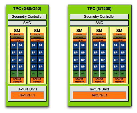 Compute Uni ed Device Architecture (CUDA) Επεξεργαστικά στοιχεία Συστοιχίες επεξεργαστών textures (Texture Processing Clusters