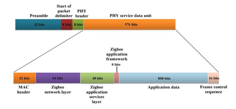 5.2.1 Zigbee Σχήμα 5.2: Αρχιτεκτονική του πρωτοκόλλου ZigBee. Το Ζigbee είναι πρωτόκολλο φυσικού στρώματος και στρώματος ζεύξης δεδομένων βασισμένο πρότυπο ΙΕΕΕ 802.15.