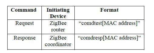 ισοδύναμα, μεταξύ του RFID Reader και του RFID tag). Το πρωτόκολλο φαίνεται στον πίνακα 5.4: Πίνακας 5.4: Εντολές πρωτοκόλλου χειραψίας του συντονιστή ZigBee.