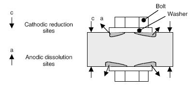 (d) ιάβρωση χαραγής ή µε σχισµές (Crevice Corrosion) (e)