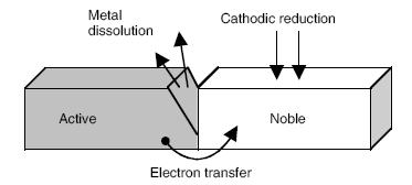 τριβής ή ρευστοµηχανική διάβρωση (Flow induced corrosion)