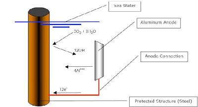 Κεφάλαιο 3 ο : Μέθοδοι καθοδικής προστασίας θαλασσίων κατασκευών Σχήµα 3.