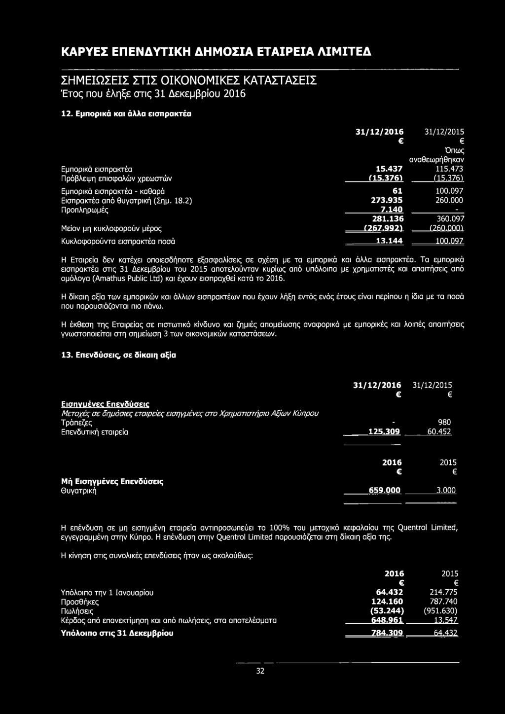 097 Μείον μη κυκλοφορούν μέρος Γ267.9921 ( 260.0001 Κυκλοφορούντο εισπρακτέα ποσά 13.144 100.097 Η Εταιρεία δεν κατέχει οποιεσδήποτε εξασφαλίσεις σε σχέση με τα εμπορικά και άλλα εισπρακτέα.