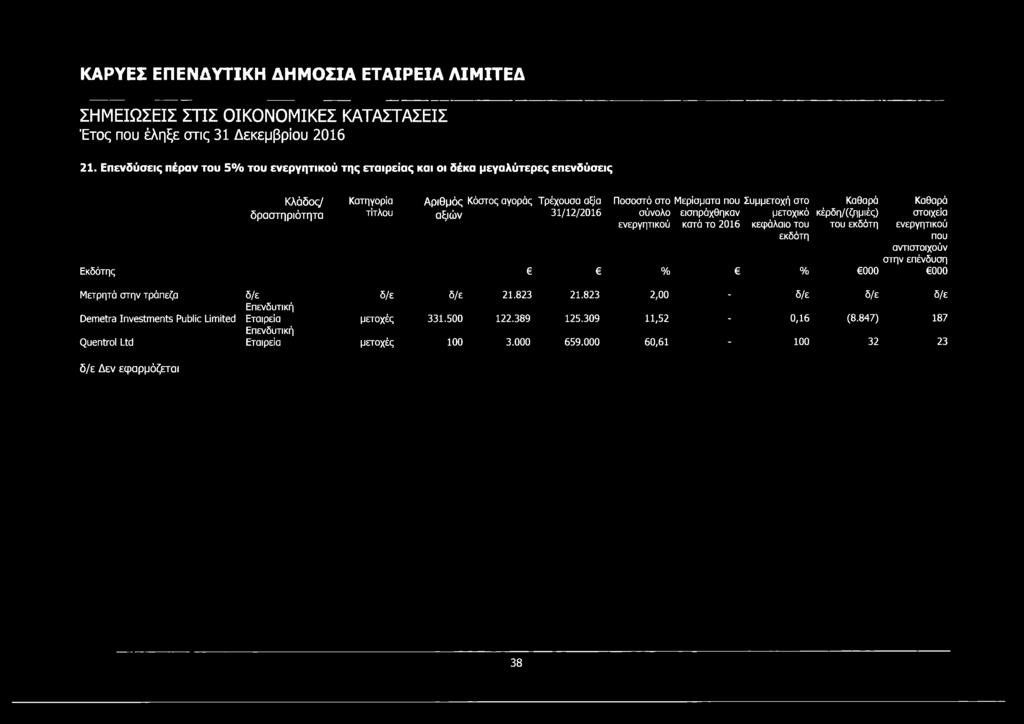 Καθαρά Καθαρά δραστηριότητα τίτλου αξιών 31/12/2016 σύνολο εισπράχθηκαν μετοχικό κέρδη/(ζημιές) στοιχεία ενεργητικού κατά το 2016 κεφάλαιο του του εκδότη ενεργητικού εκδότη που αντιστοιχούν