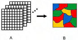 Εικόνα.7 Σκοπός της ταξινόμησης είναι ο προσδιορισμός ομάδων εικονοστοιχείων με κοινά χαρακτηριστικά (Δαλέζιος, 2002).