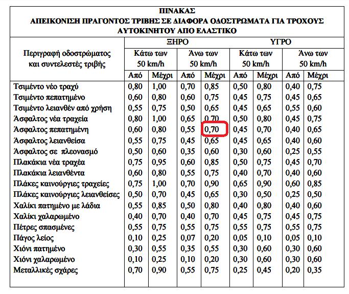 u = u o -1/2 α t 2 ευθύγραμμη ομαλά επιβραδυνόμενη κίνηση) (σύμφωνα με την εξίσωση ταχύτητας σε u= u 0 αt => u 0 = αt διότι, σύμφωνα με την εκφώνηση, το αυτοκίνητο τελικά σταματάει.