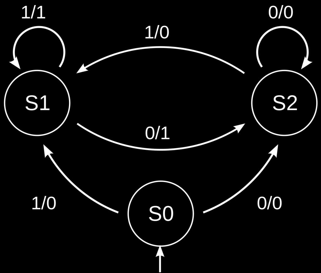 6η Ανάθεση Υλοποιείστε ένα testbench για κάθε μία σχεδίαση από τις προηγούμενες εργασία και