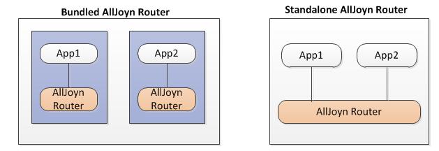 3.1.1 Alljoyn Router Το στοιχείο Alljoyn Router προσφέρει την κεντρική λειτουργία του Alljoyn και περιλαμβάνει την peer-to-peer διαφήμιση/ανακάλυψη, την επίτευξη σύνδεσης, την εκπομπή σημάτων και την