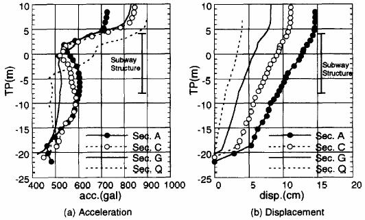 9: Μέγιστες επιταχύνσεις και µετατοπίσεις κατά την διαµήκη απόσταση (Samata, 1997) Στο σχήµα Α.