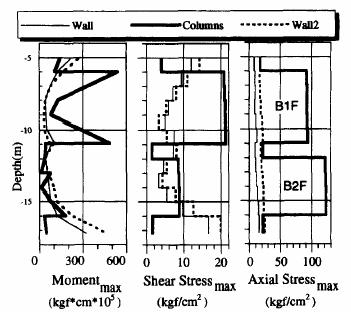 Σχεδιάστηκαν µοντέλα τριών διαστάσεων σε προγράµµατα πεπερασµένων στοιχείων, όπου οι πλάκες, οι τοίχοι και οι κολώνες της κατασκευής µοντελοποιήθηκαν ως στοιχεία ενισχυµένου σκυροδέµατος (σχήµα Α.17).