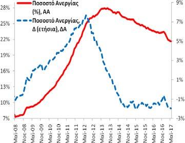 ΑΕΠ Δ (ετήσια, %) Περίοδος: 1996Q1 2017Q1 Στοιχεία: τριμηνιαία Μέσος Όρος: +0,8% Διάμεσος: +2,4% Μέγιστο: +6,8% (2003Q4) Ελάχιστο: -10,2% (2011Q1) Ποσοστό Ανεργίας (εποχικά διορθωμένα στοιχεία) Τον